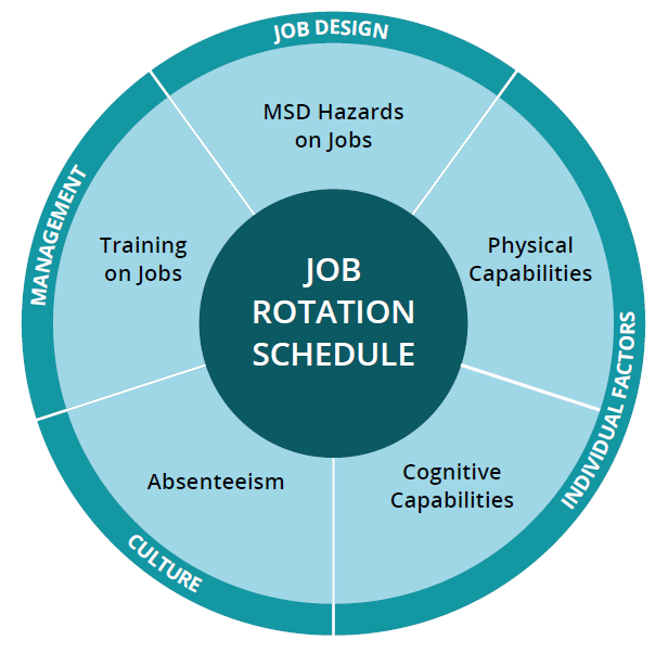 Job Rotation MSD Prevention Guideline for Ontario